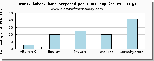 vitamin c and nutritional content in baked beans